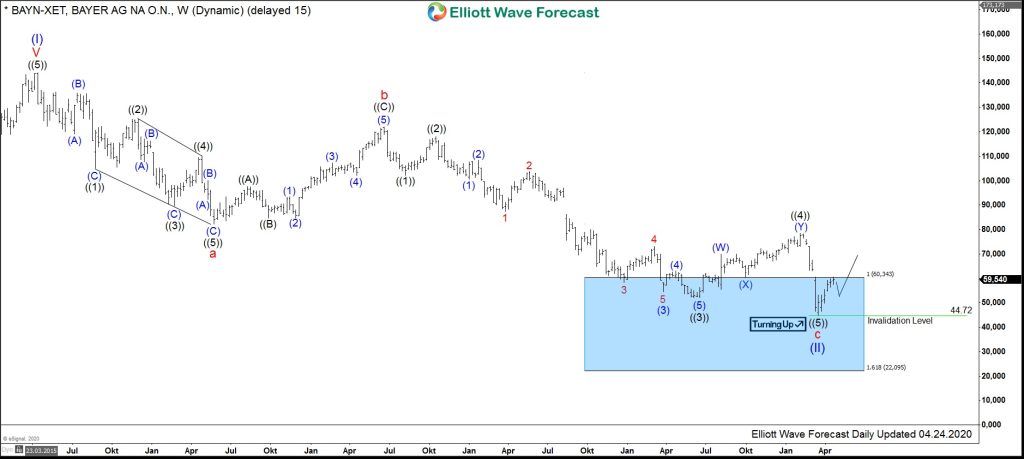 $BAYN : Bayer Should Resume Rally To New Highs Or Recover In 3 Waves Minimum