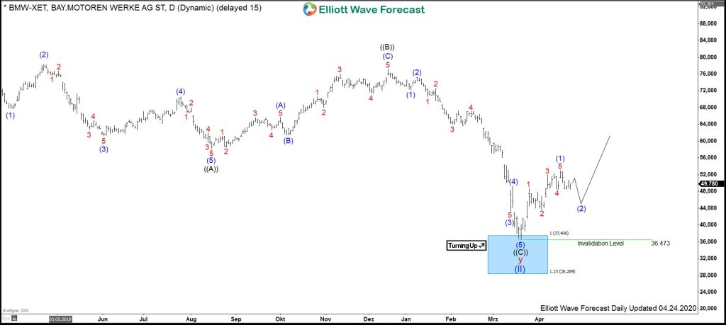 $BMW : BMW stock is finally ready to accelerate higher