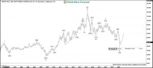 BMW Elliott Wave Monthly