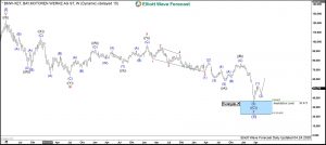 BMW Elliott Wave Weekly