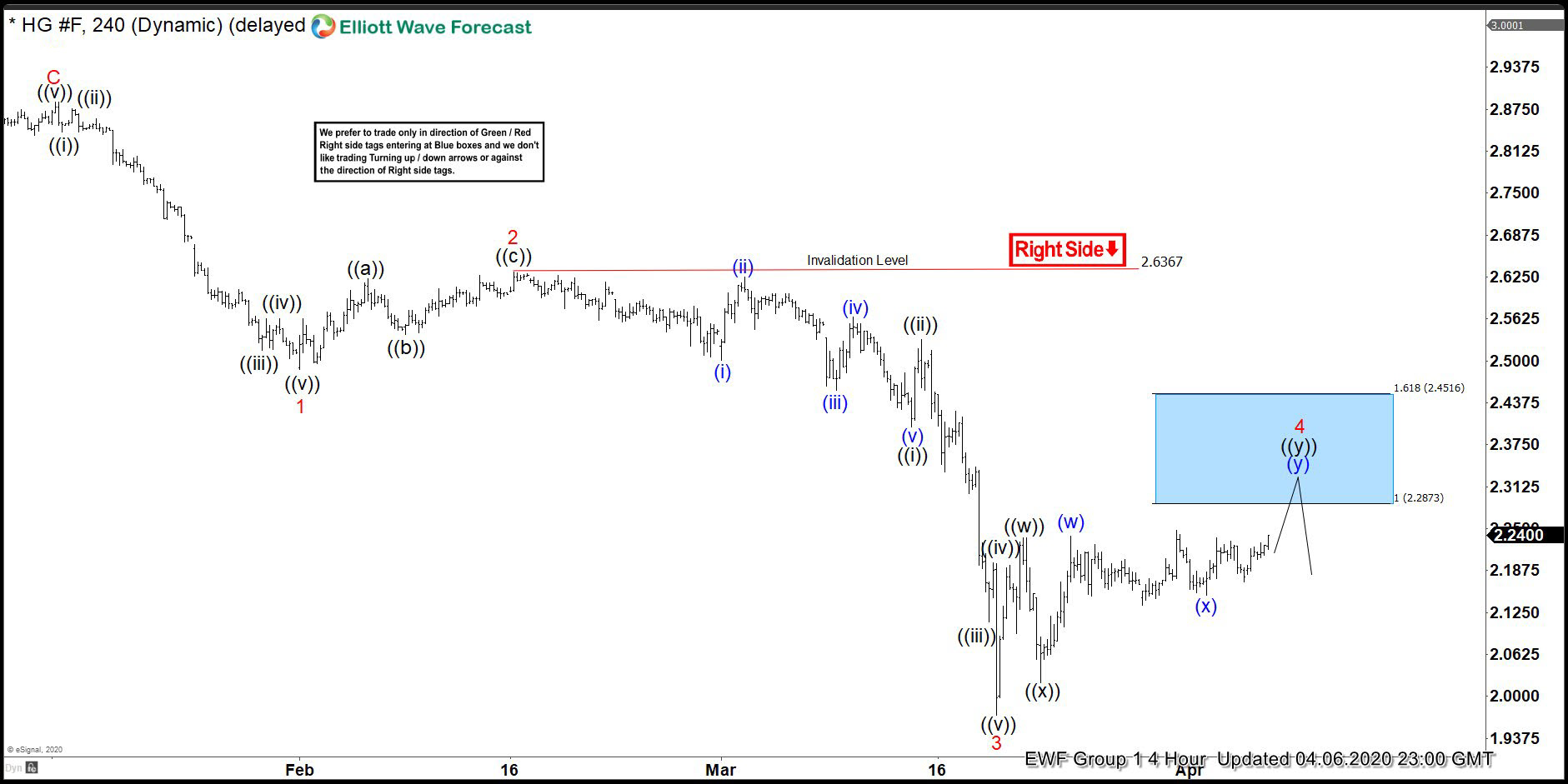 COPPER ( $HG_F ) Forecasting The Decline From The Blue Box Area