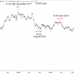 $CPER Copper Index Tracker Elliott Wave & Long Term Cycles