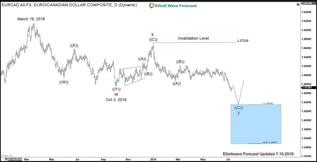 EURCAD Elliott Wave View: Forecasting The Rally Higher