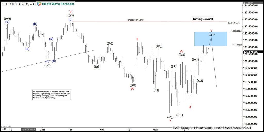 Eurjpy 4 Hour Elliott Wave Analysis 4.15.2020