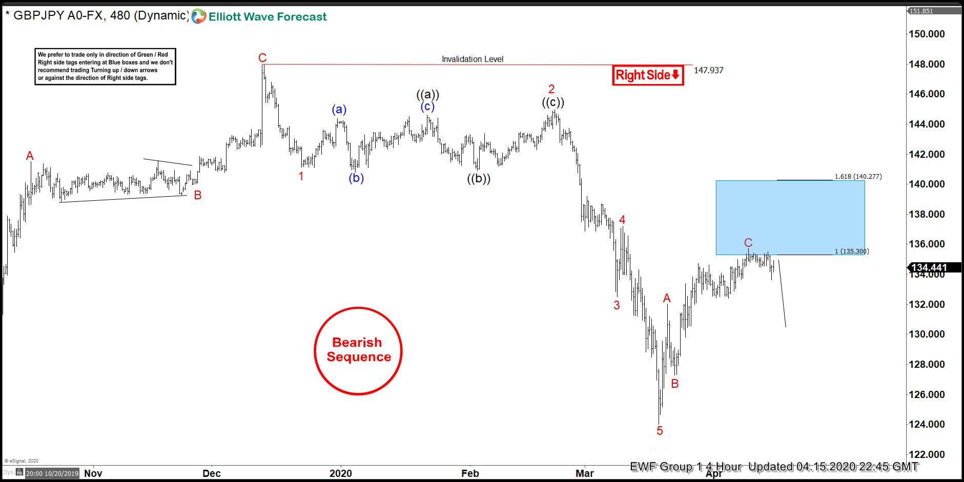 GBPJPY 4.15.2020 4 Hour Chart