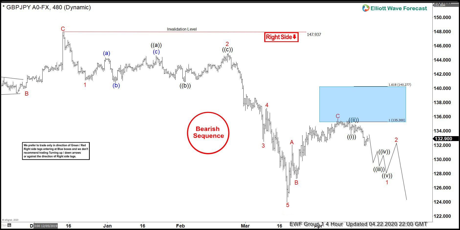 GBPJPY 4.22.2020 4 Hour Chart