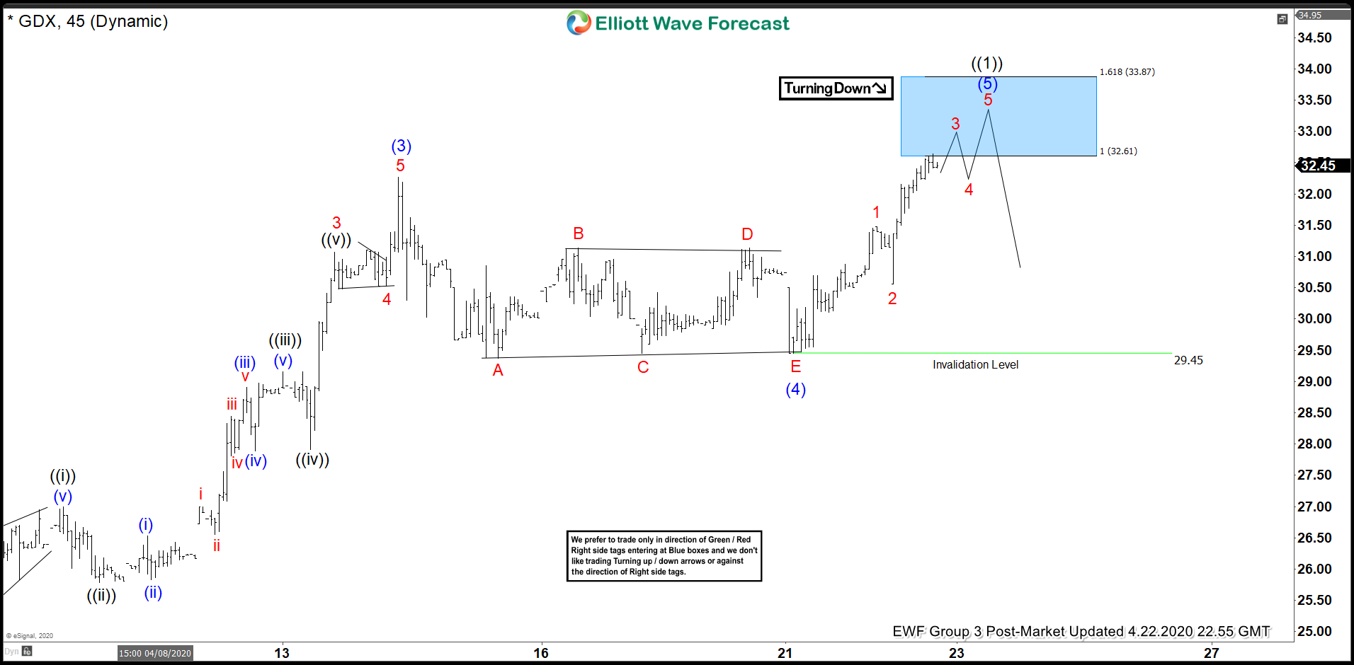 Elliott Wave View: GDX Extends Higher to 7 Year High