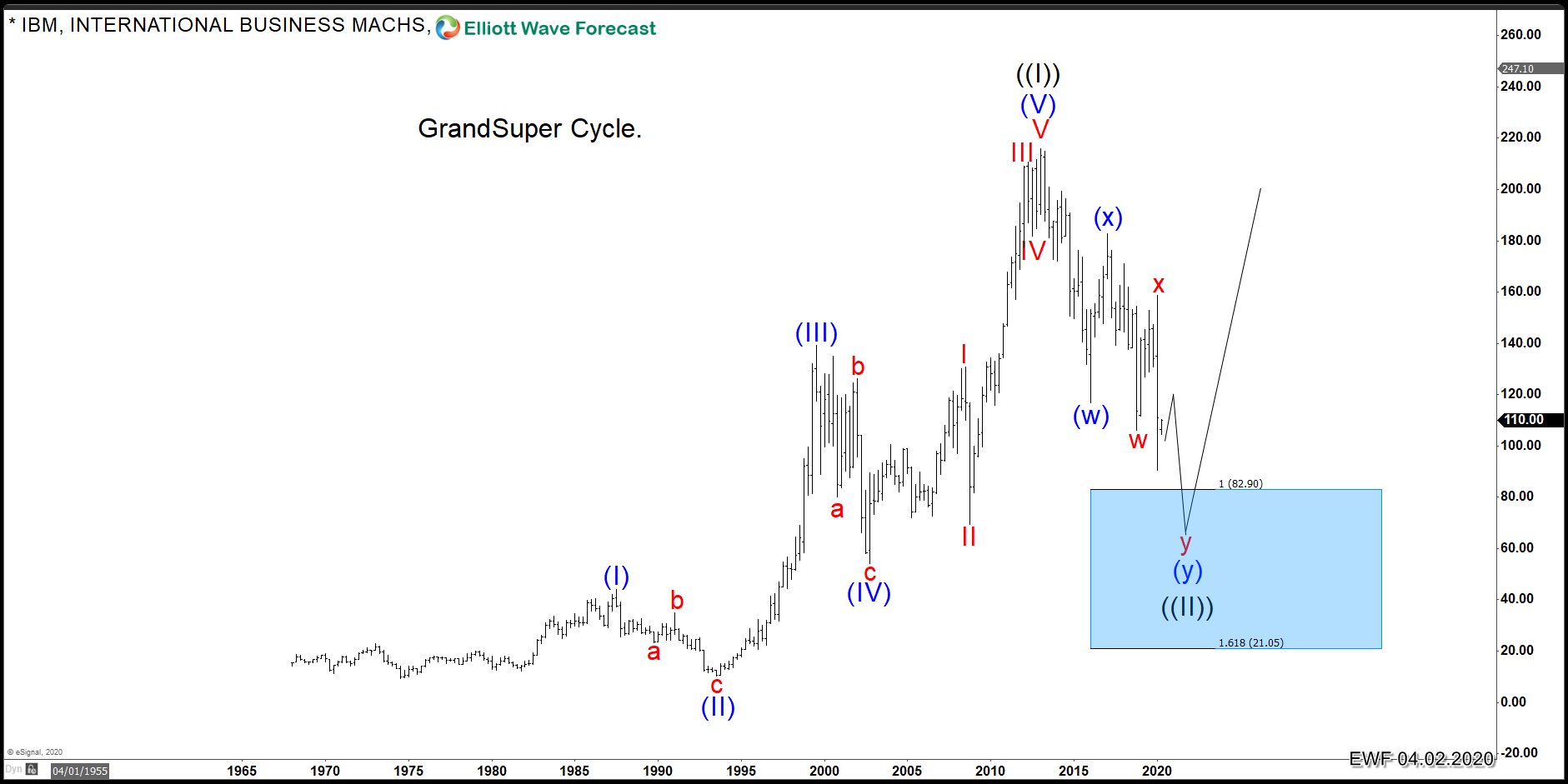 IBM: A Long-Term Investment Opportunity Could Be On The Horizon