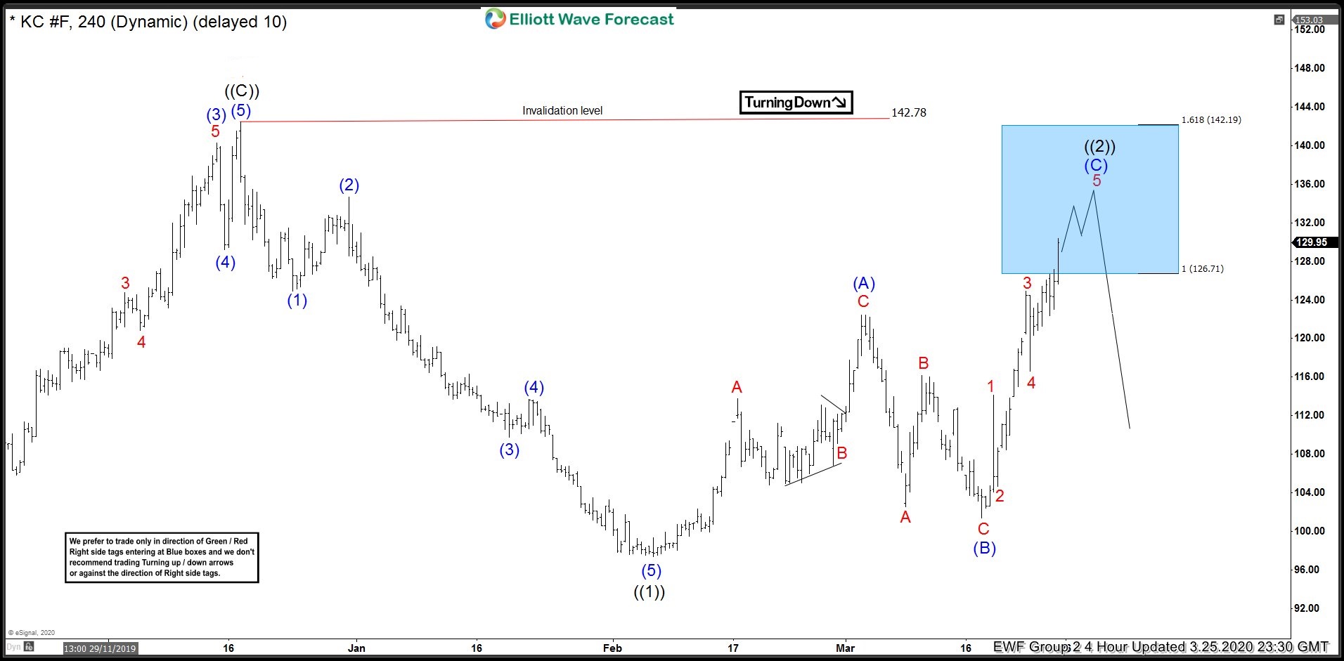 COFFEE ( $KC_F ) Found Sellers After Elliott Wave Flat Pattern