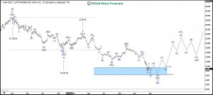 Lufthansa Elliott Wave Daily