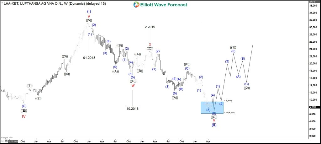 $LHA: Lufthansa stock price is finally pointing to the sky