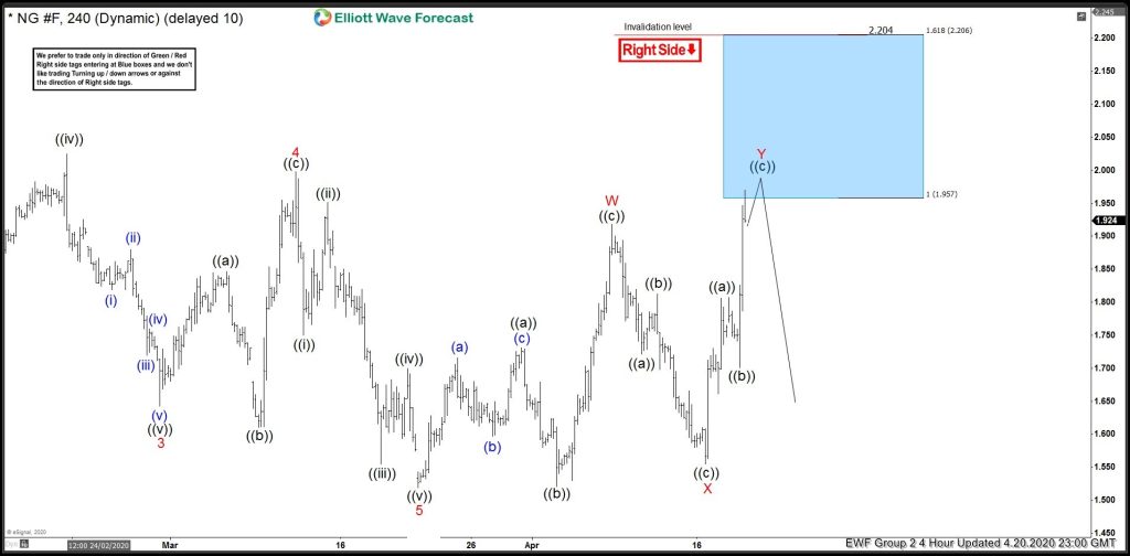 Natural Gas (NG_F) Reacted Lower From Blue Boxes