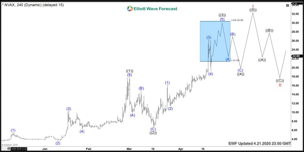 Novavax ($NVAX) Riding The Waves