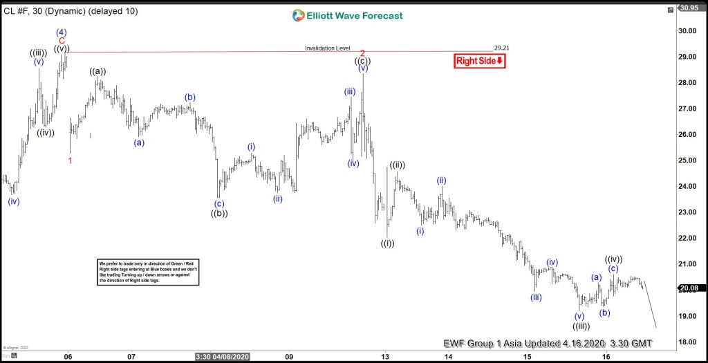 Elliott Wave View: Crude Oil (CL_F) Sellers Remain In Control