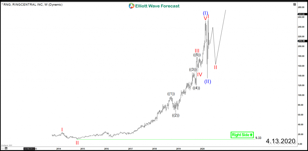 RNG Weekly Chart