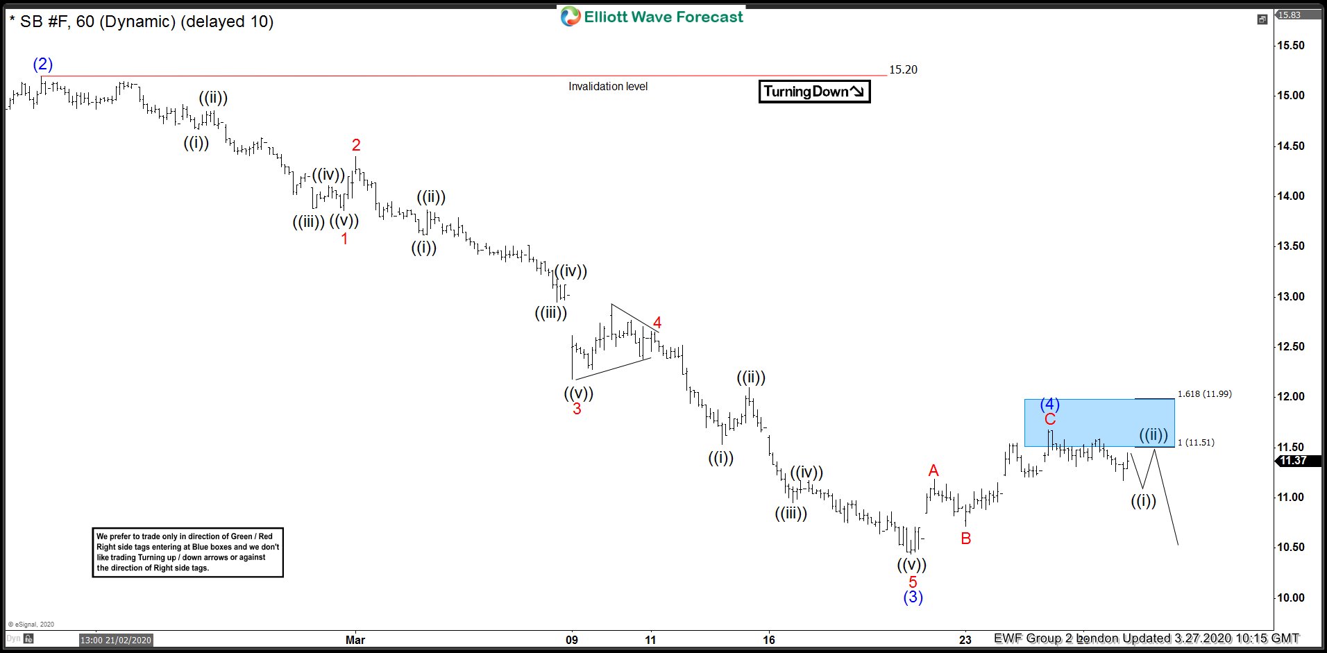 Sugar Elliott Wave View: Selling The Wave 4 Bounce