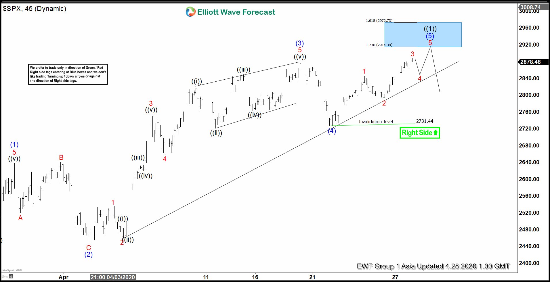 Elliott Wave View: SPX Rally from March Low as an Impulse
