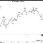 Elliott Wave Forecast: USDCHF Dips Can See Support