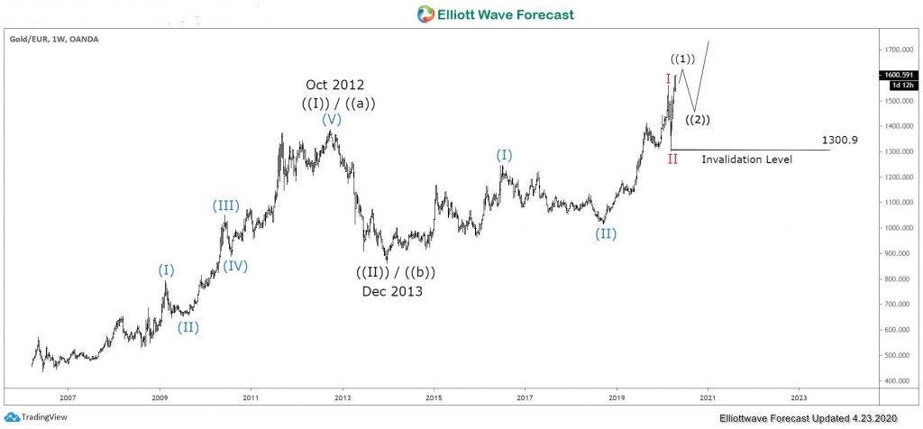 Gold against Euro Dollar (XAUEUR) Running to All-Time High