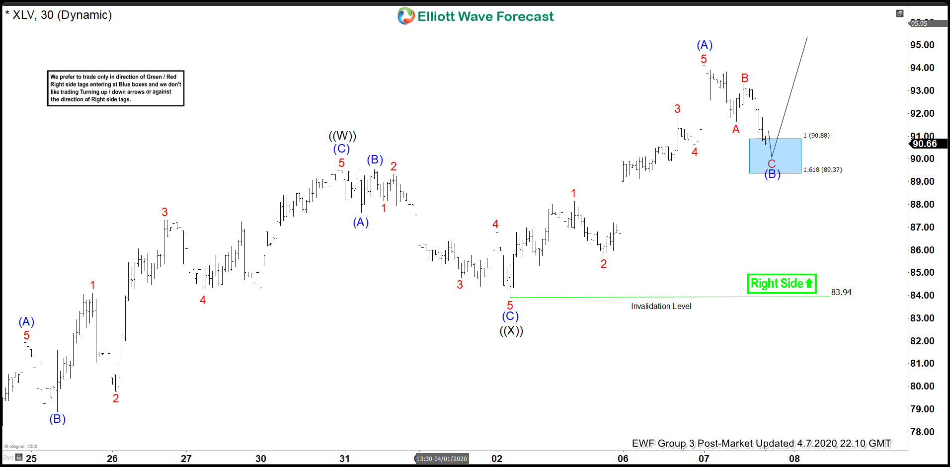 XLV Forecasting The Rally & Buying The Dips At The Blue Box Area