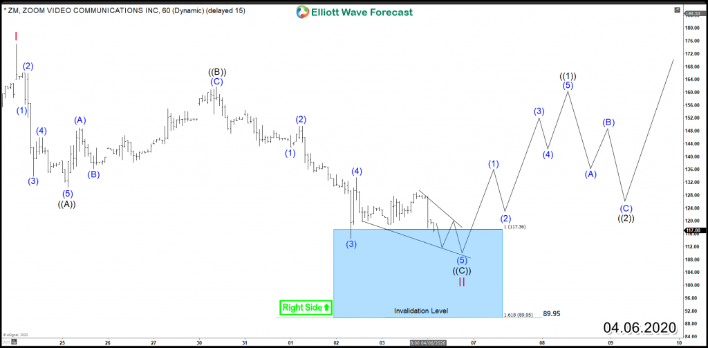 ZOOM ZM Alt 1H Chart