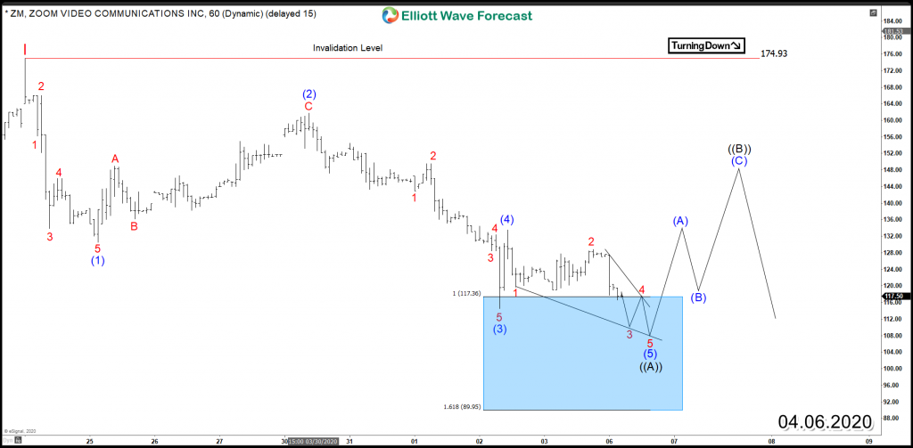 ZOOM ZM 1H Chart