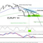 EURJPY : Trading a Triangle Breakout Pattern