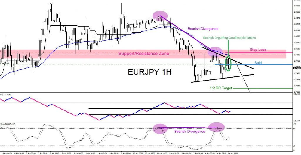 EURJPY, forex, trading, elliottwave, market pattern, technical analysis, aidanfx