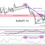 EURJPY : Market Patterns Calling the Move Lower