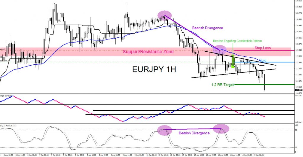 EURJPY, forex, trading, elliottwave, market pattern, technical analysis, aidanfx