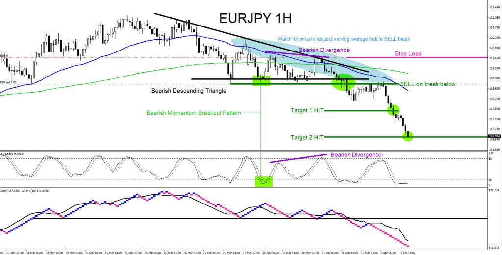 EURJPY, forex, trading, elliottwave, technical analysis, aidanfx, market patterns