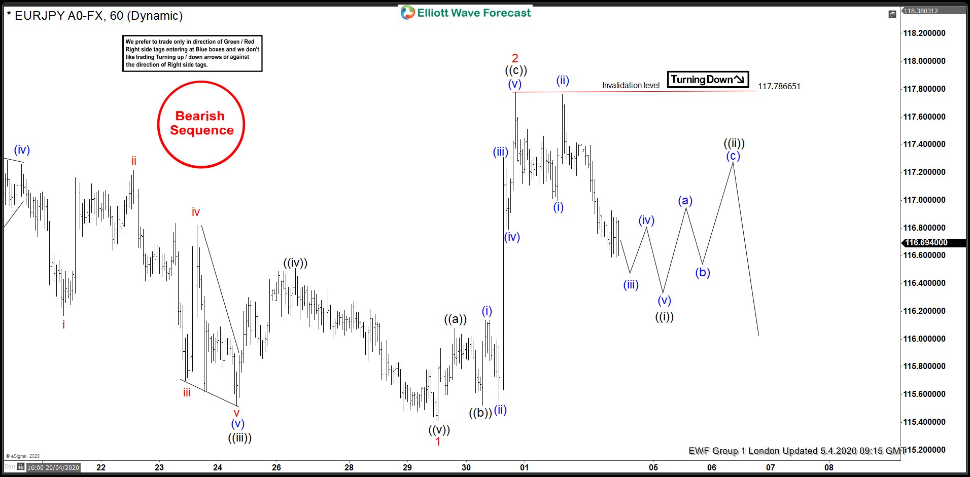 EURJPY 5.4.20 London Update