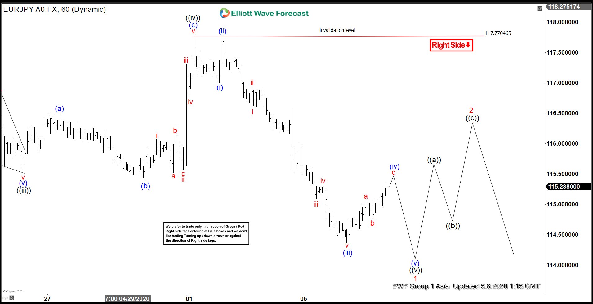 EURJPY 5.8.20 Asia Update