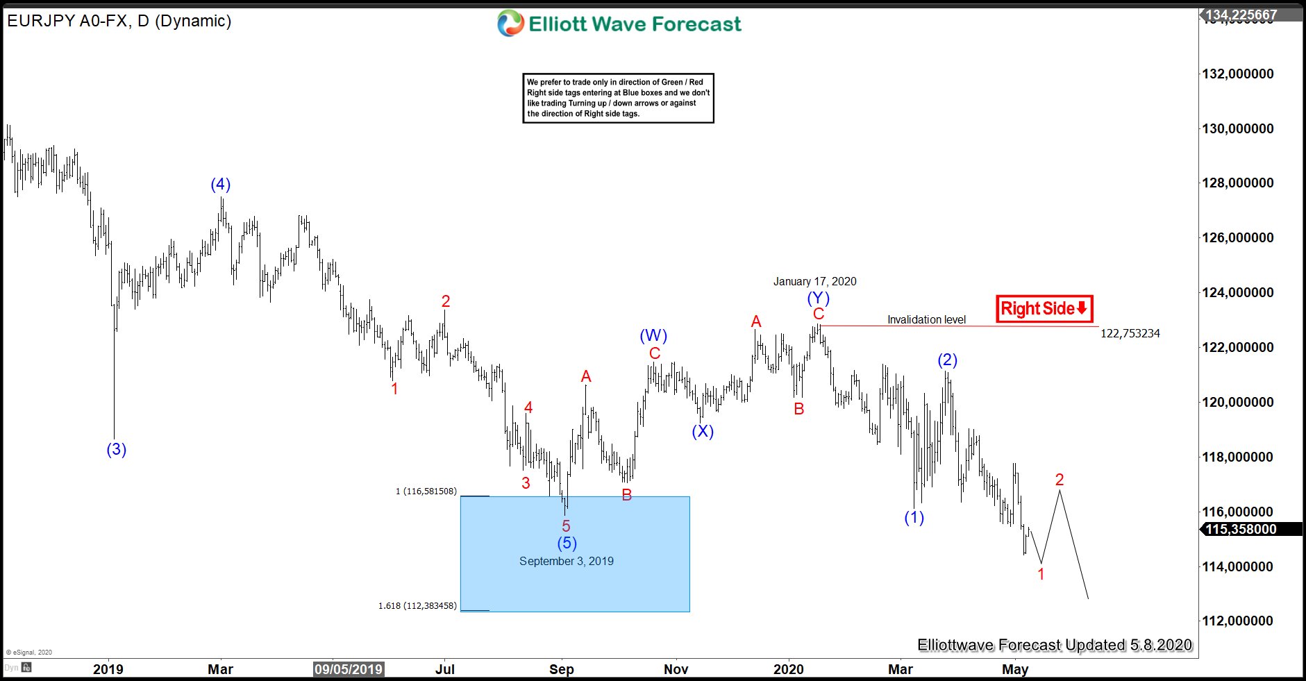 EURJPY 5.8.2020 Daily Update