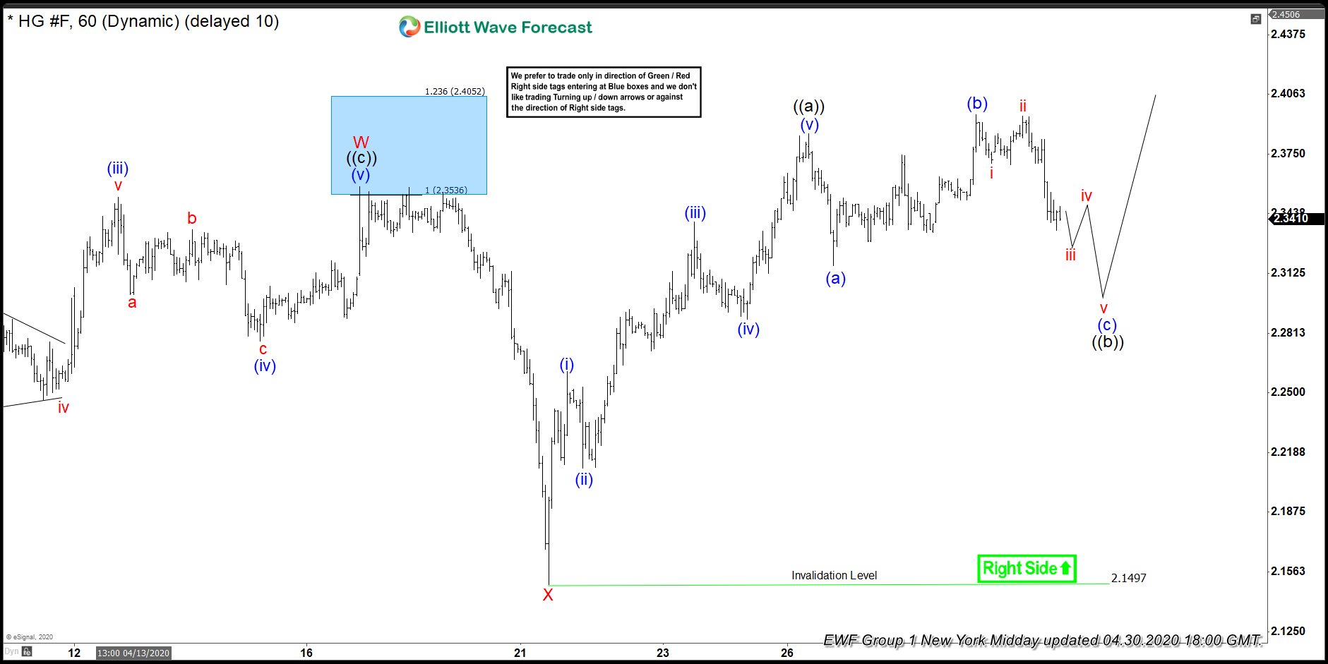 Copper ( $HG_F ) Forecasting The Rally After Elliott Wave Flat