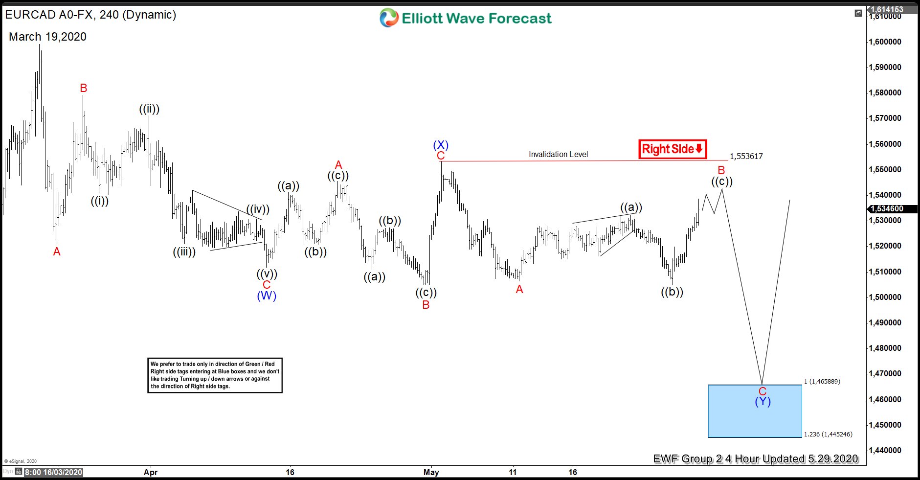 EURCAD 5.29.20 4 hour update