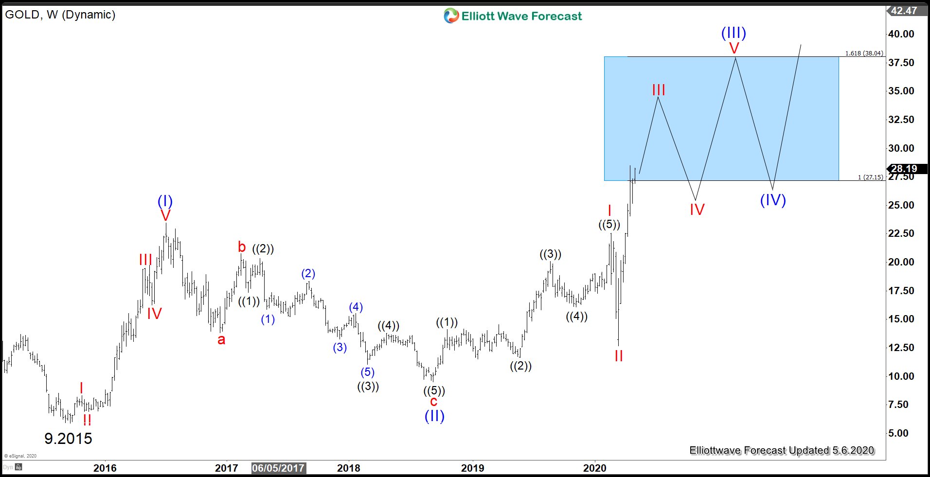 Barrick Gold Corporation (NYSE: GOLD): Strong Impulse Rally In Progress