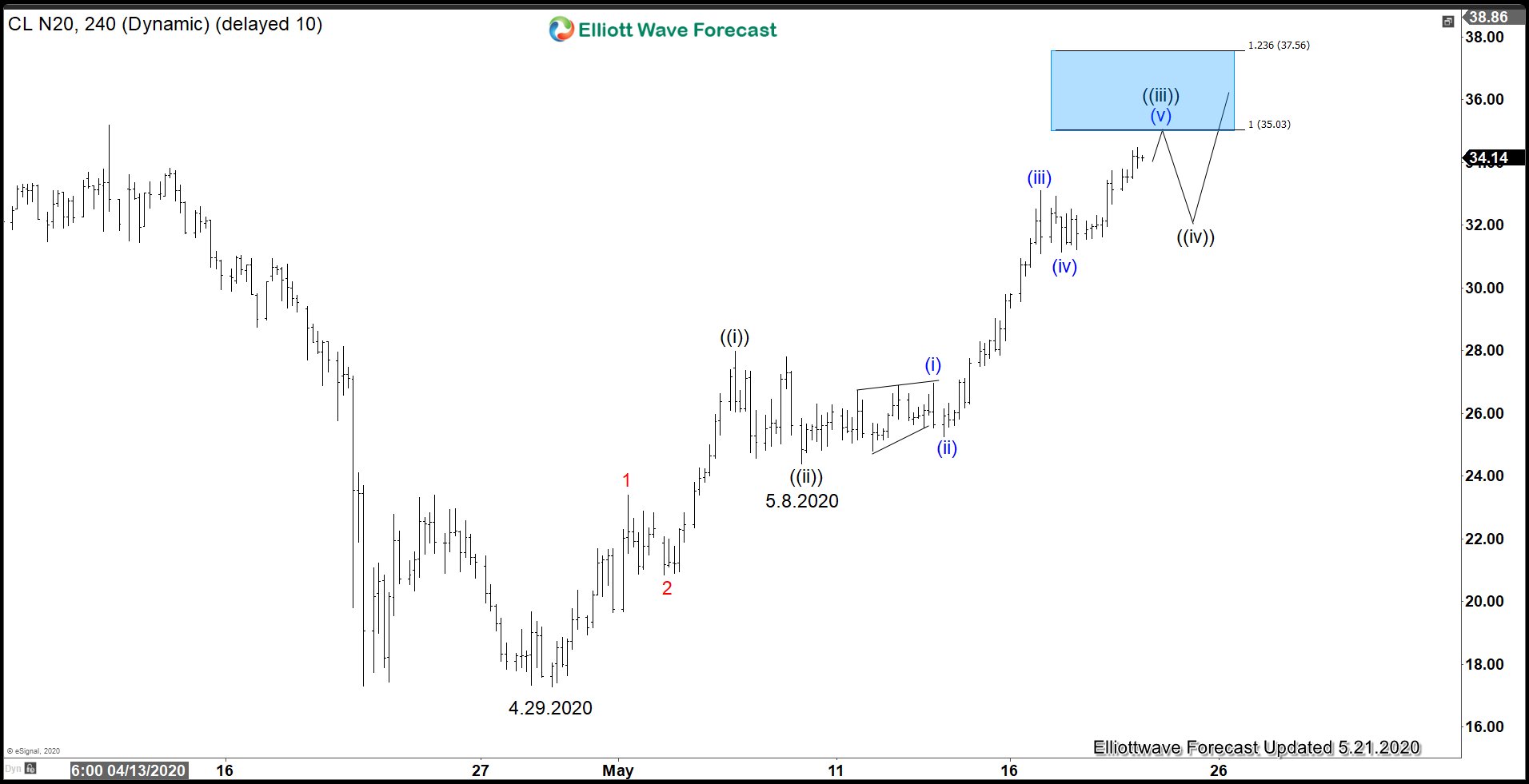 Crude Oil Staging Furious Comeback