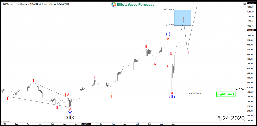 Chipotle Mexican Grill CMG Weekly Chart