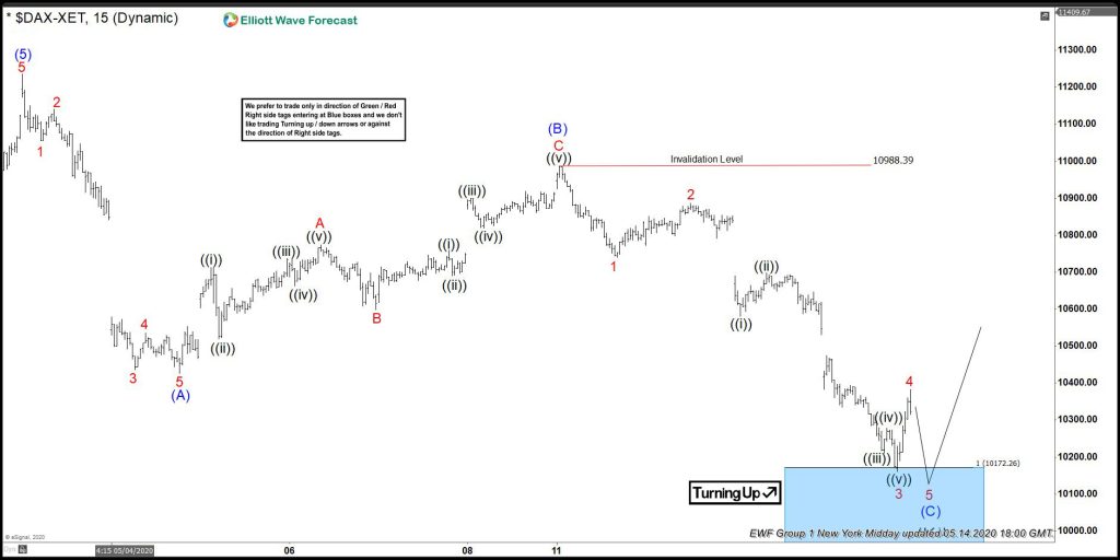 DAX Elliott Wave Forecasting The Path