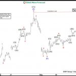Elliott Wave View: DAX Ended Correction and Turns Lower