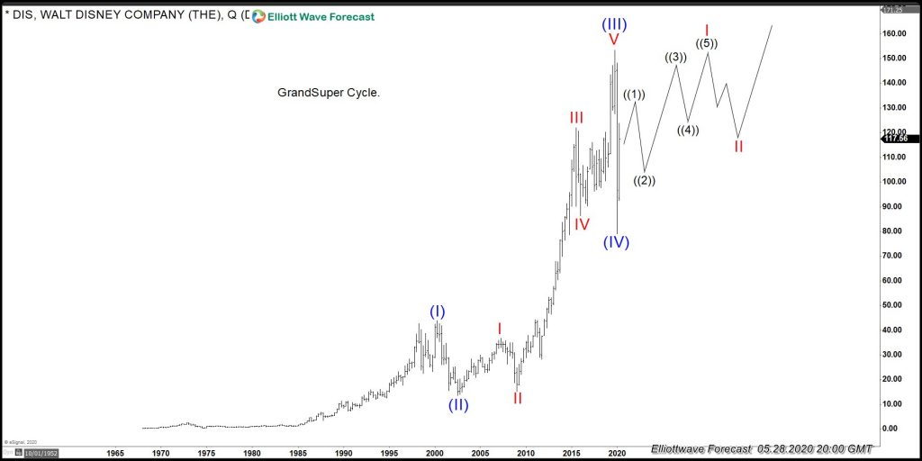 Walt Disney Company Quarterly Chart