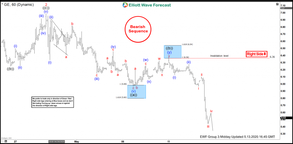 GE Elliott Wave View: Forecasting Sellers At Blue Box Area