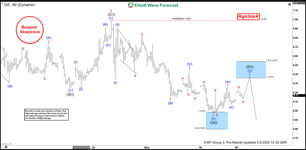 GE Elliott Wave View: Forecasting Sellers At Blue Box Area