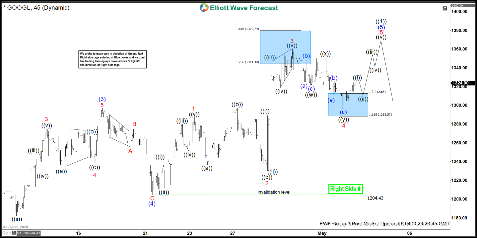 Google ( GOOGL ) Found Buyers At The Blue Box Area