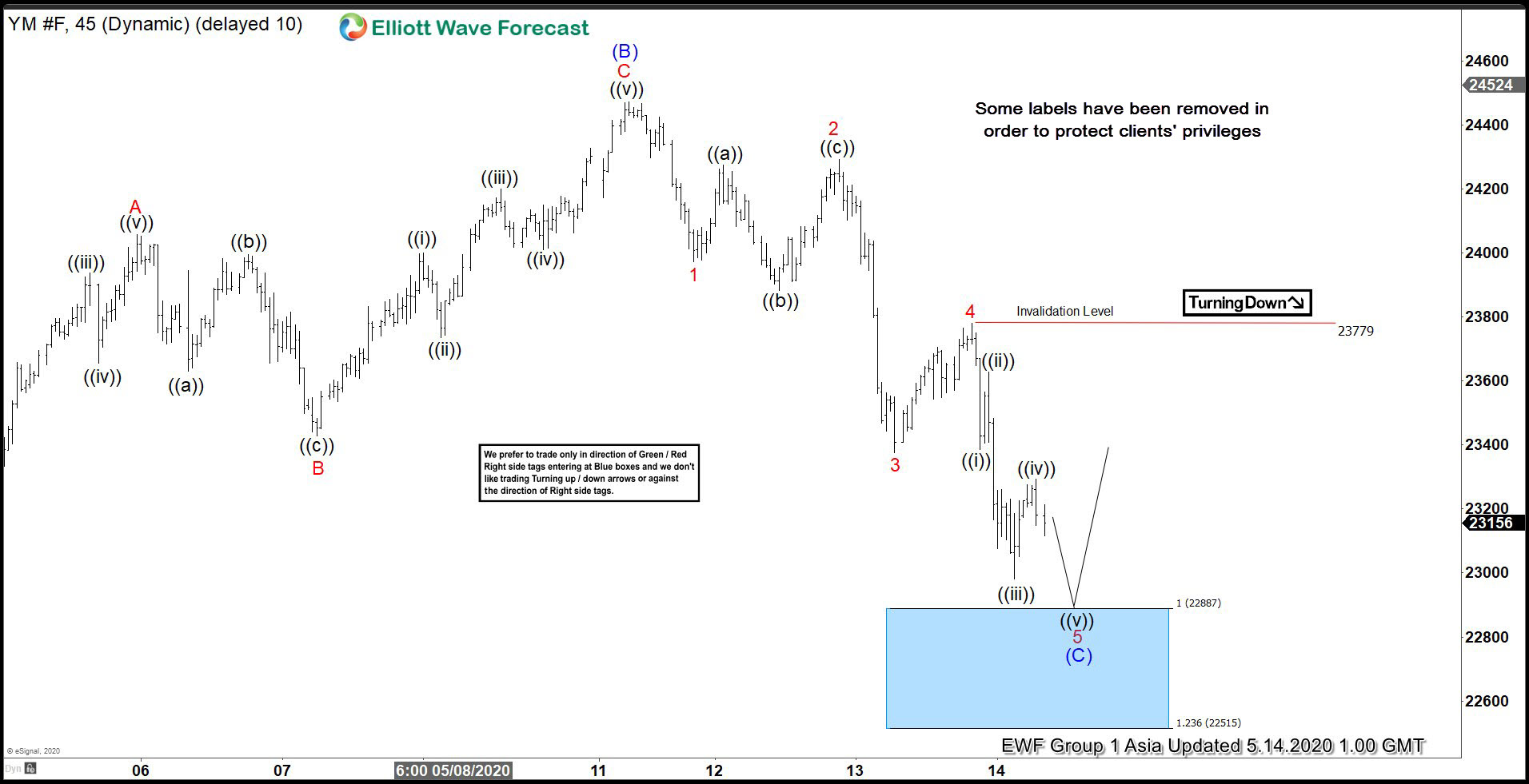 INDU ( $YM_F ) Found Buyers After Elliott Wave Zig Zag Pattern