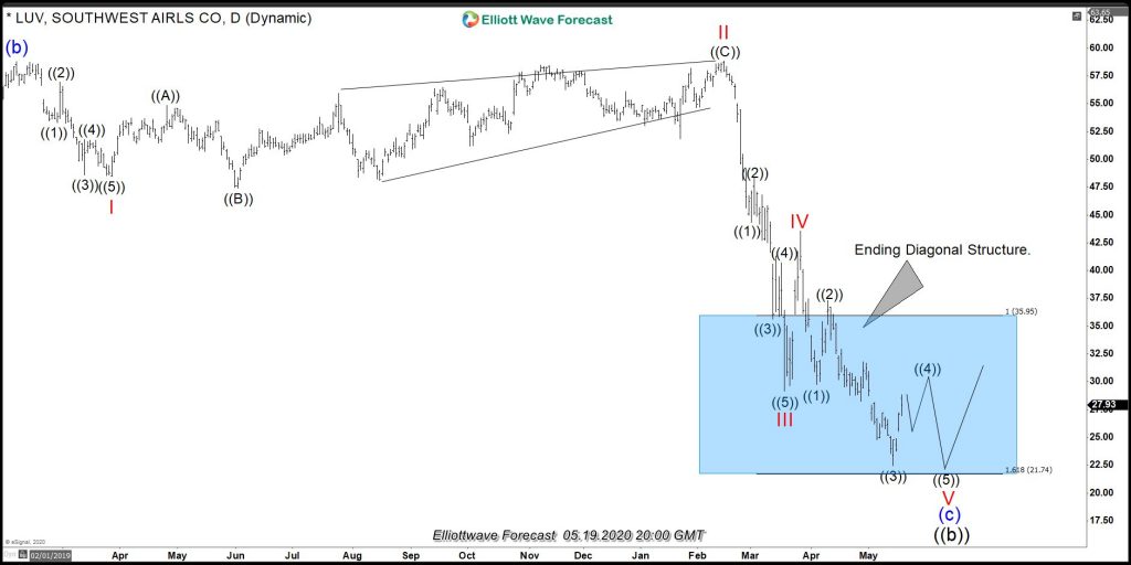 Southwest Airlines (LUV) Daily Elliott Wave