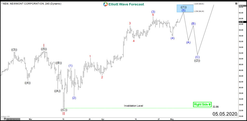Newmont NEM 4H 5.5.2020