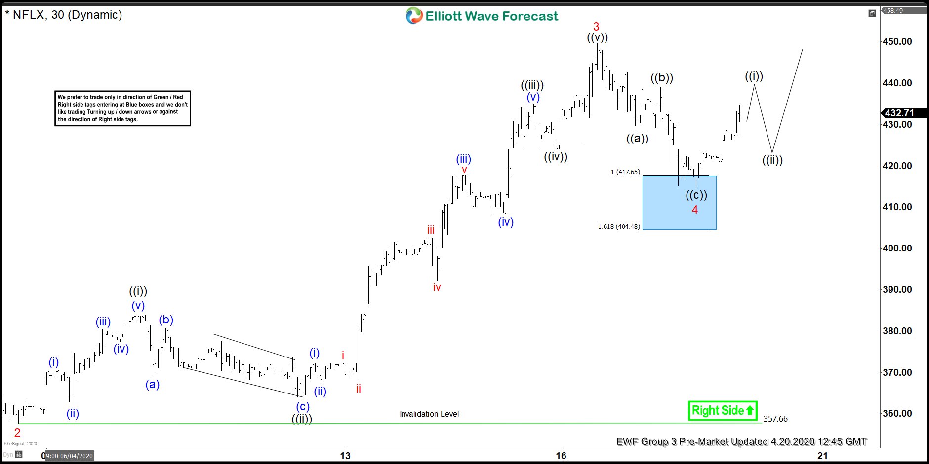 NFLX Ended 5 Waves Up In From The 290.47 Low