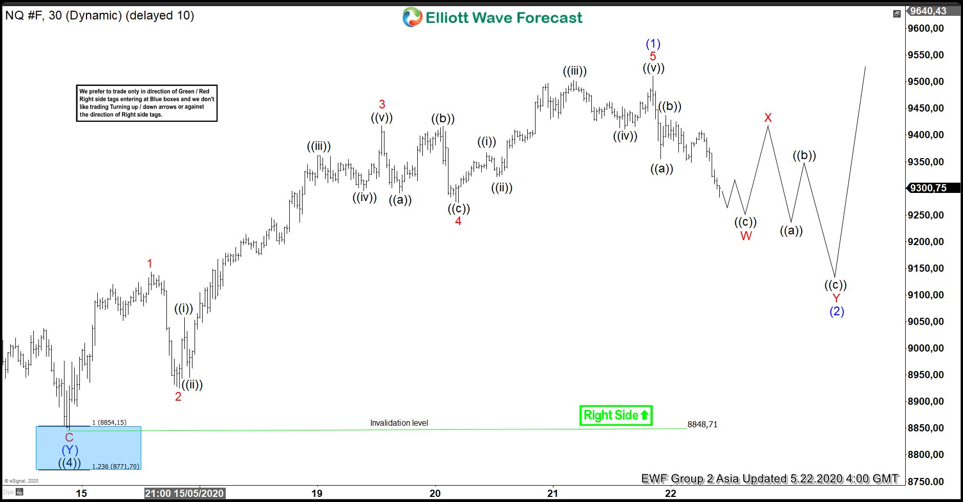 Elliott Wave View: Nasdaq Wave ((5)) In Progress